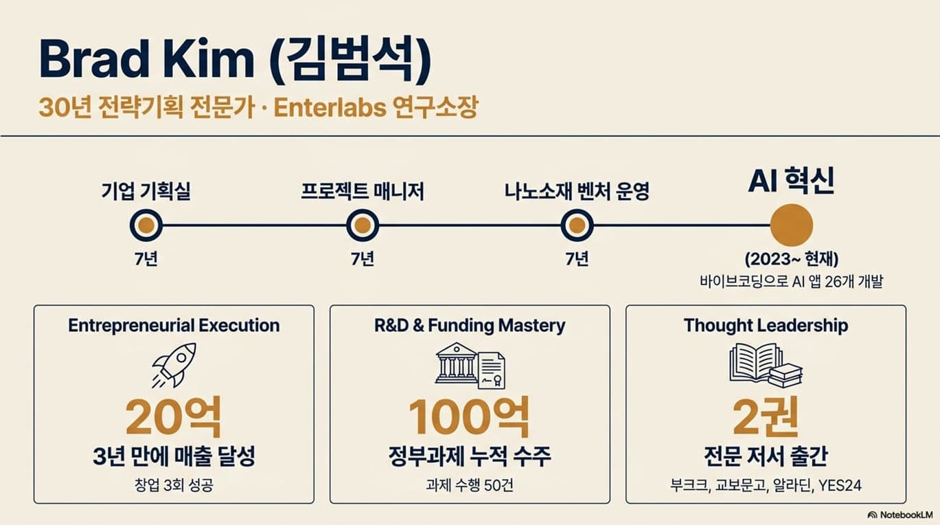 Brad Kim (김범석) — 기업 기획실 7년, 프로젝트 매니저 7년, 나노소재 벤처 운영 7년. 창업 3회 3년 만에 20억 매출, 정부과제 50건 누적 100억 원 수주. 2023년부터 AI 앱 26개 개발. 저서 2권 출간.